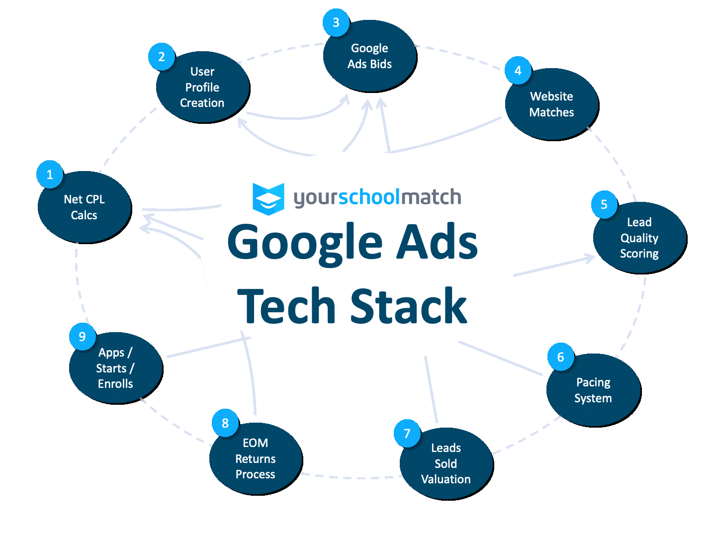 YourSchoolMatch Google Ads Tech Stack